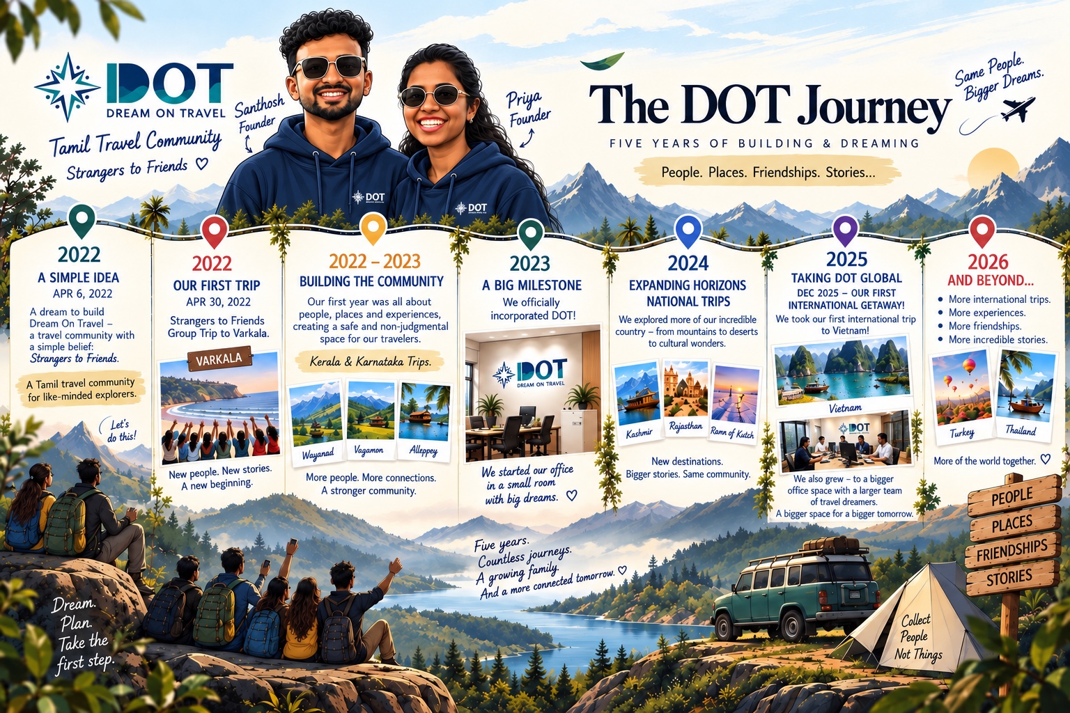 Founders Santhosh and Priya above the DOT Journey timeline, 2022 to 2026: the idea on 6 April 2022; the first Strangers to Friends trip, to Varkala, on 30 April 2022; building the community with Kerala and Karnataka trips; incorporating DOT and opening the first office in 2023; national trips to Kashmir, Rajasthan and the Rann of Kutch in 2024; the first international trip, to Vietnam, and a bigger office in December 2025; and more international trips from 2026.